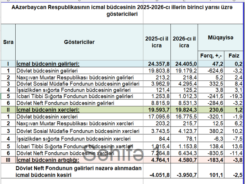 Maliyyə Nazirliyi büdcə proqnozunu yenilədi: ilin sonunda kəsir 1,5 milyard manata düşə bilər