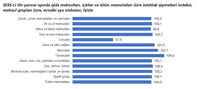 Azərbaycanda inflyasiya sürətlənib - QİYMƏTLƏR DAHA SÜRƏTLƏ ARTIR