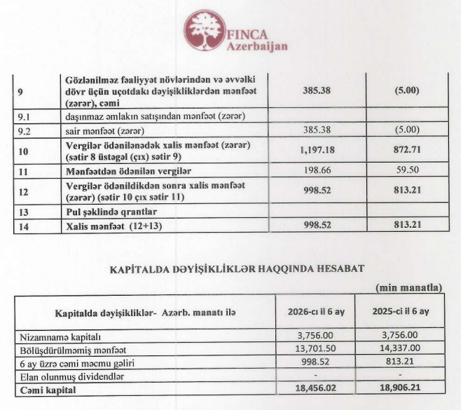 Kredit portfeli 3,5 milyon manat kiçilib, investorlara borcu 2,3 dəfə artıb –