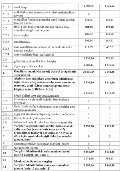 BOKT-un maliyyə nəticələrində güclü artım