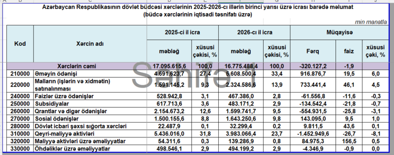 Maliyyə Nazirliyi büdcə proqnozunu yenilədi: ilin sonunda kəsir 1,5 milyard manata düşə bilər