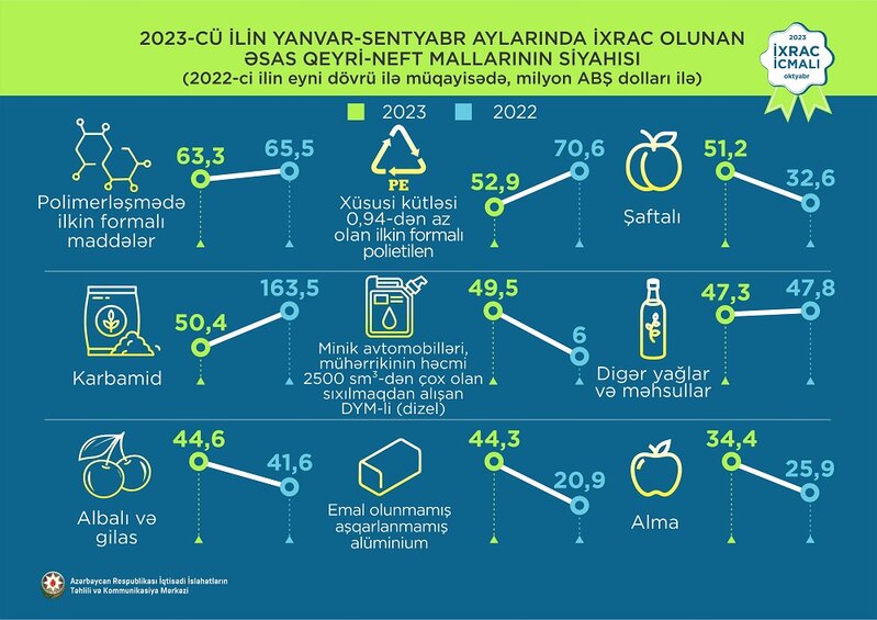 Elektrik enerjisi 1-ci, pomidor 2-ci, qızıl 3-cü olub - İXRAC İCMALI AÇIQLANDI