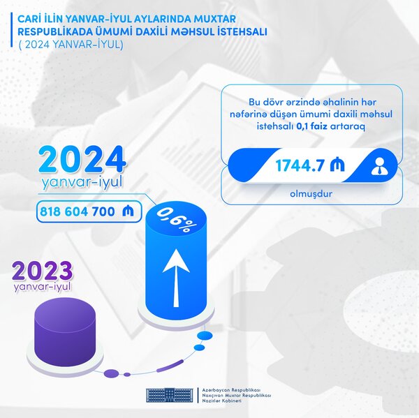 Naxçıvanın sosial-iqtisadi göstəricilərində artım müşahidə edilib - İnfoqrafika