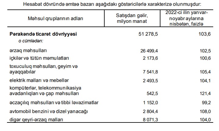 Azərbaycanda bir nəfər orta hesabla ayda 459,2 manat xərcləyir