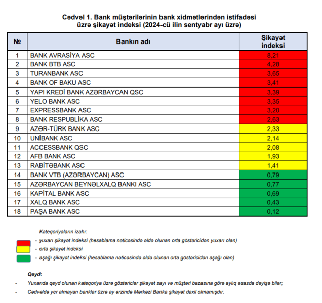 Müştərilərinin bank xidmətləri üzrə şikayət indeksi açıqlandı- Sentyabr