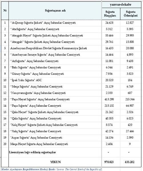 2023-də sığorta şirkətlərinin yığımları və ödənişləri - SİYAHI