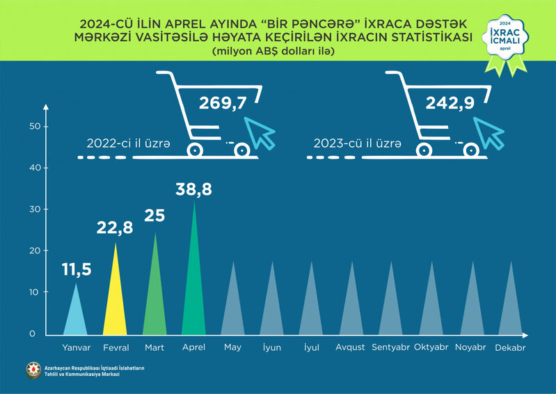 Mahlıc 1-ci, pomidor 2-ci, elektrik enerjisi 3-cü olub - Azərbaycanın qeyri-neft ixracı açıqlandı