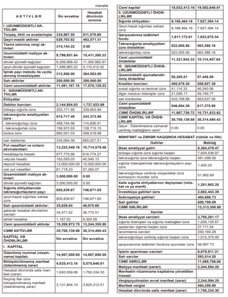 Sığorta şirkəti 2025-ci ili 1 milyon 750 min manat xalis mənfəət ilə başa vurub