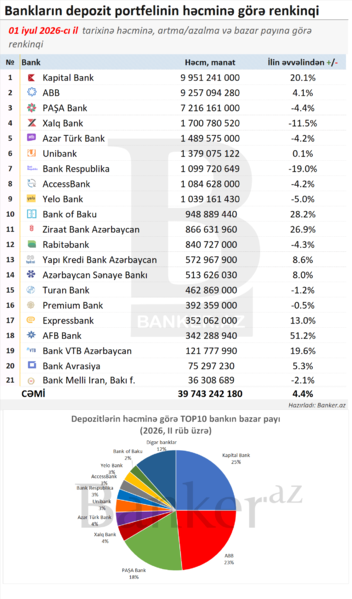 Banklar ilk yarım ili necə bitirdi? – İCMAL GÖSTƏRİCİLƏR
