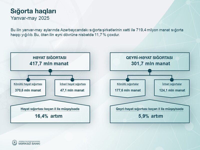 Azərbaycanın sığorta bazarı 12 faizə yaxın böyüyüb