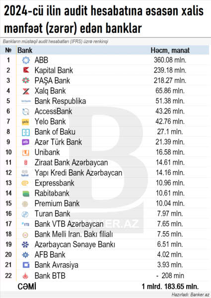 Audit hesabatına görə 2024-cü ildə xalis mənfəət əldə edən bankların RENKİNQİ