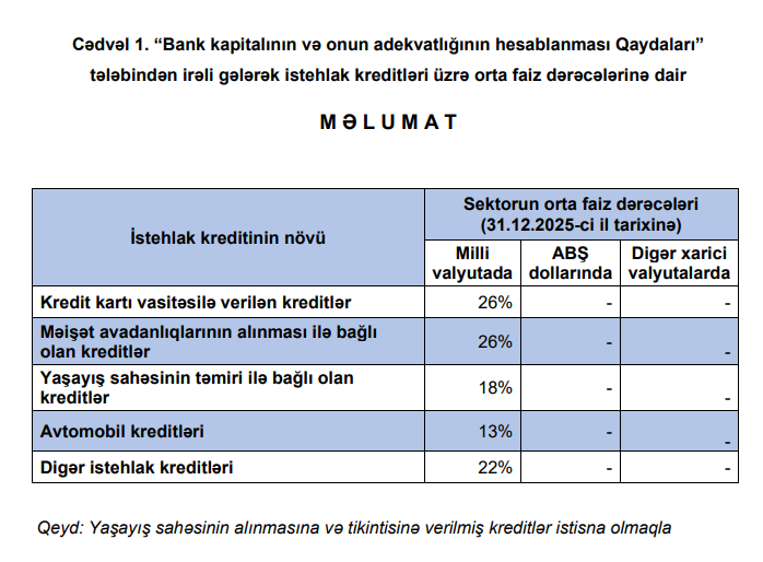 Azərbaycanda avtomobil kreditlərinin orta faizi yüksəlib