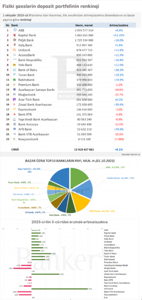 Əhalinin banklardakı depozitləri: həcm, bazar payı, dinamikası – renkinq (01.10.2023)