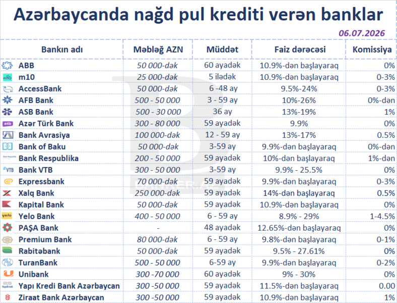 Ən ucuz nağd kredit təklif edən bankların SİYAHISI (İyul)