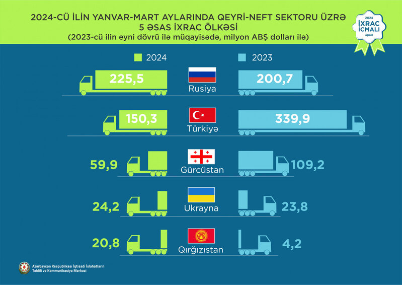 Mahlıc 1-ci, pomidor 2-ci, elektrik enerjisi 3-cü olub - Azərbaycanın qeyri-neft ixracı açıqlandı