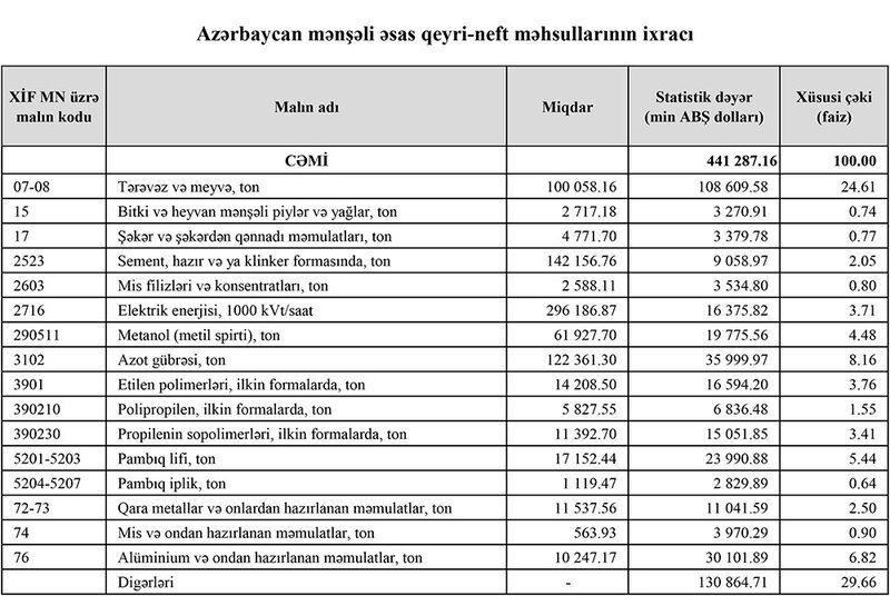 Azərbaycanın ən çox ixrac və idxal etdiyi mallar - YENİ SİYAHI