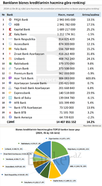 Biznes kreditlərinə görə RENKİNQ: bazar payı və dinamika (01.10.2024)