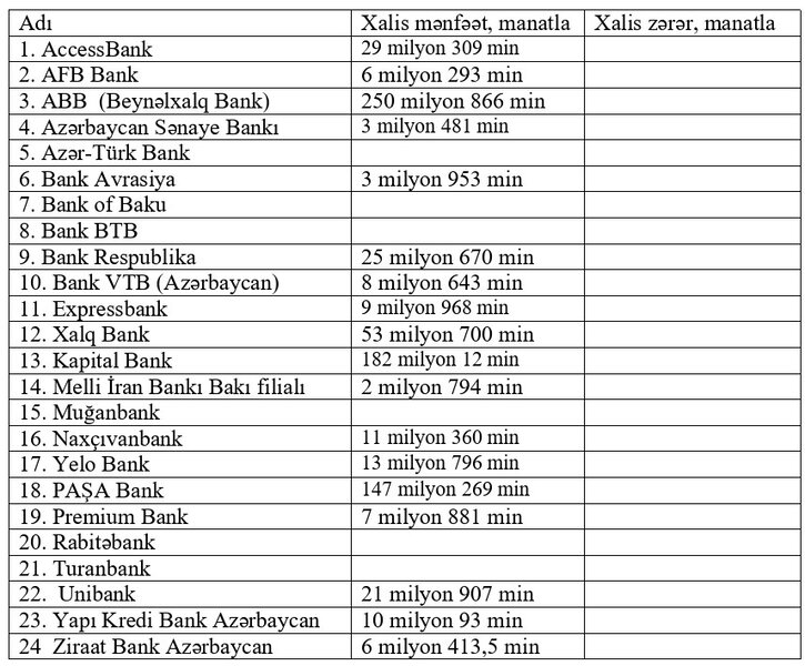 18 bank xalis mənfəət açıqladı - SİYAHI, YENİLƏNİR