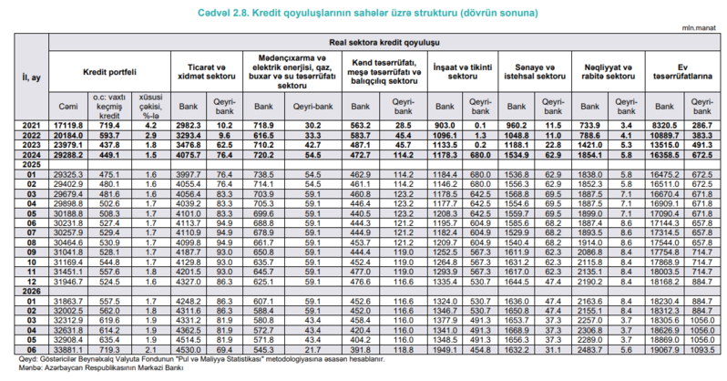 Kredit bazarında 