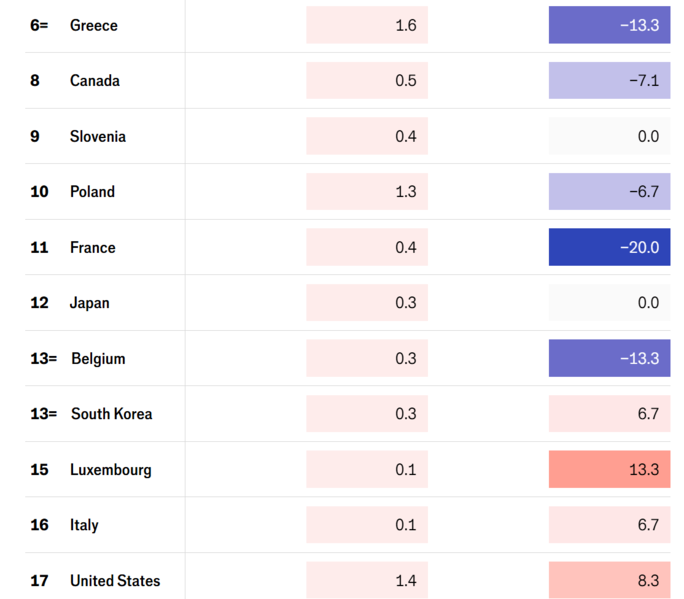 2025-ci ildə hansı iqtisadiyyat daha yaxşı nəticə göstərib?