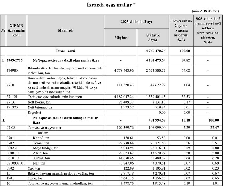 Azərbaycanın ən çox ixrac və idxal etdiyi mallar - YENİ SİYAHI