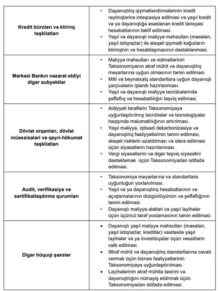 Mərkəzi Bankın nəzarət etdiyi subyektlər taksonomiyanın əsas istifadəçiləri olacaqlar