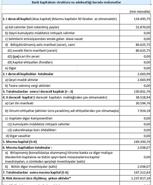 Bank of Baku 2025-ci ili artımlar ilə başa vurub - 30,6 MİLYON MANAT XALİS MƏNFƏƏT AÇIQLADI