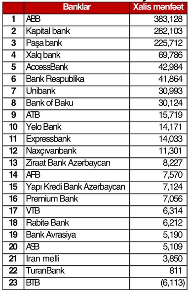 2023-də ən effektiv fəaliyyət göstərmiş Azərbaycan bankları - SİYAHI