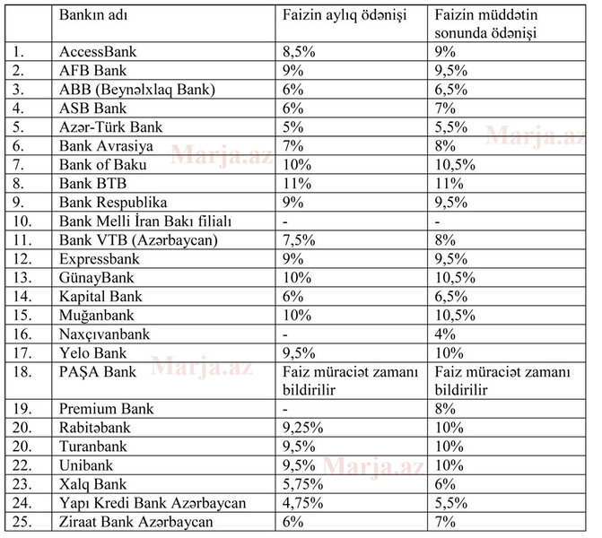 Azərbaycan banklarının Manat əmanəti faizləri - YENİ SİYAHI