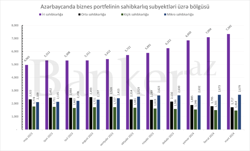 Bankların KOB-lara verdiyi kreditlər azala-azala gedir