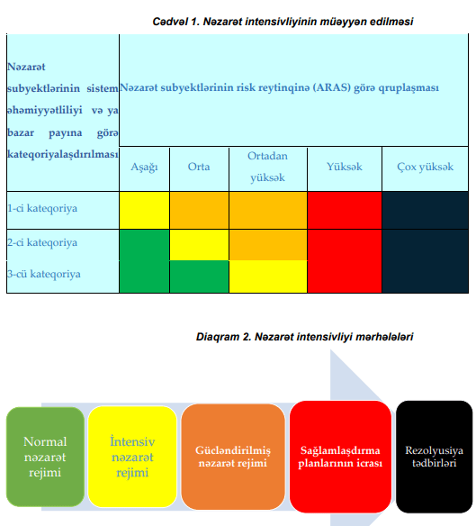 Mərkəzi Bank hansı bankları tez-tez 