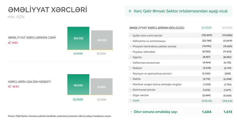 Ən böyük xərci işçilər üzrə olub