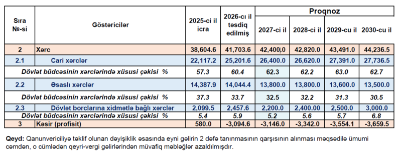 Azərbaycanın dövlət büdcəsinin kəsiri 3,6 milyard manatı ötəcək – 2030-cu ilədək proqnoz açıqlanıb