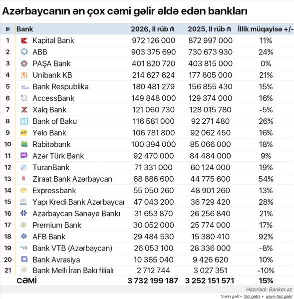 Banklar ilk yarım ili necə bitirdi? – İCMAL GÖSTƏRİCİLƏR