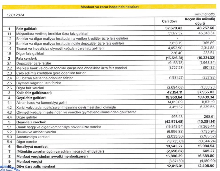 Daha bir bankın böyüklüyü 500 milyon manat səviyyəsini keçib