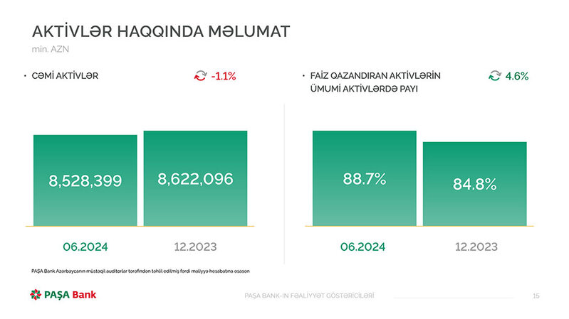 PAŞA Bankın rəhbərliyi mətbuat konfransı keçirib, Bankın yarımillik maliyyə göstəricilərini açıqladılar