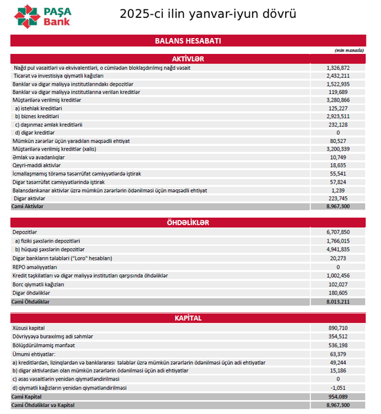 PAŞA Bank 6 aya 67,7 milyon manat qazanıb - BANK YARIMİLLİK RƏQƏMLƏRİNİ AÇIQLADI