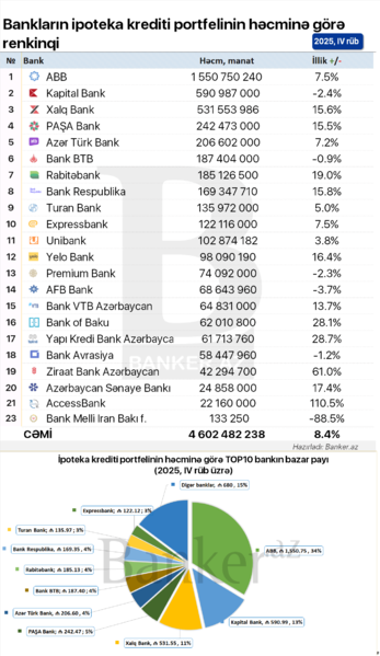 İpoteka kreditlərinin RENKİNQİ: həcm, dinamikası və bazar payı (01.01.2026)
