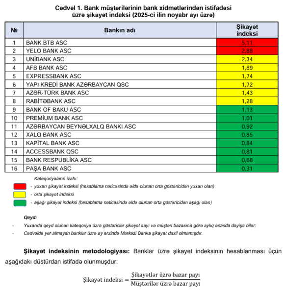 Bankların noyabr üzrə şikayət indeksi açıqlandı – SİYAHI