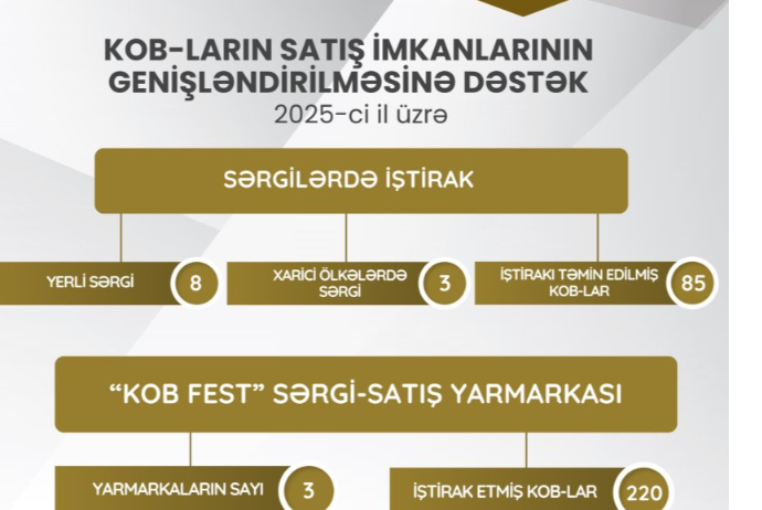 350 sahibkarın məhsul və xidmətlərinin satışına dəstək göstərilib