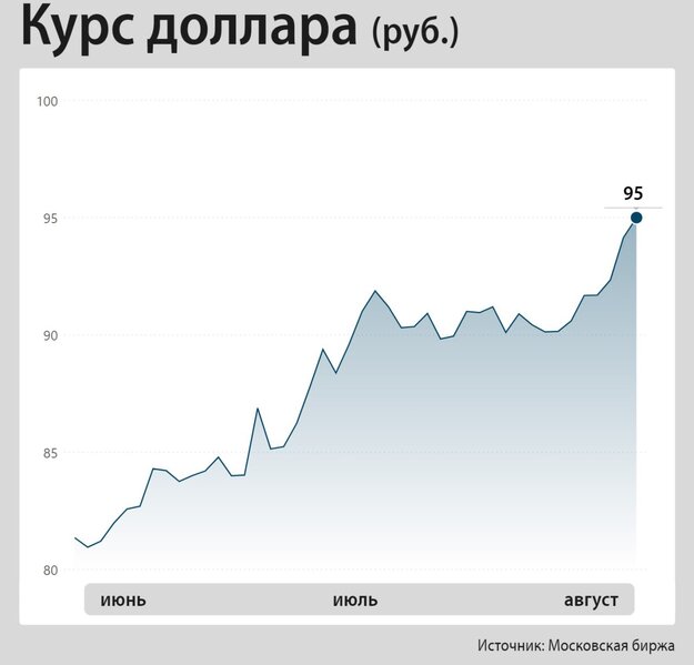 Rusiyada dollar daha da bahalaşdı