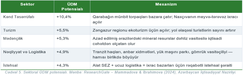 Zəngazur Dəhlizi: Azərbaycan  üçün İqtisadi Gələcəyi