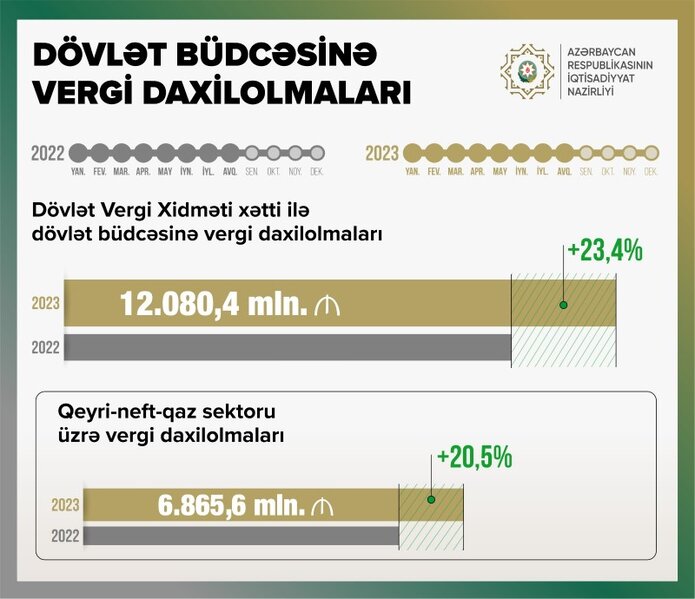 Nazir: 8 ayda 12 milyard manatdan çox vergilər yığılıb, 23 faizdən çox artım var