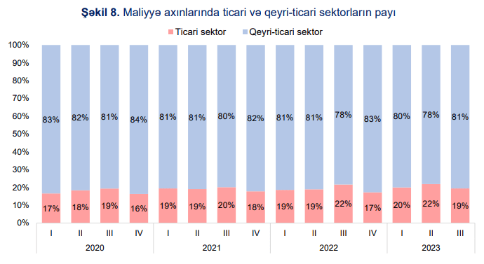 Mərkəzi Bank: 2023-cü ilin 3-cü rübündə ticarətdə iqtisadi aktivlik azalıb