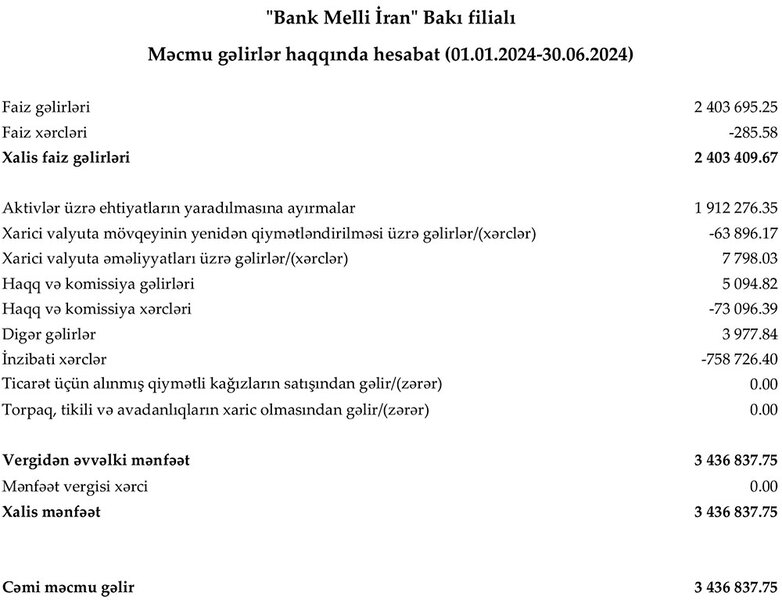 Bank faiz gəlirlərinin və xalis mənfəətinin artdığını açıqladı