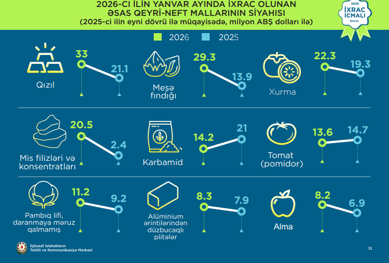 Polietilen ixracı 65% artıb