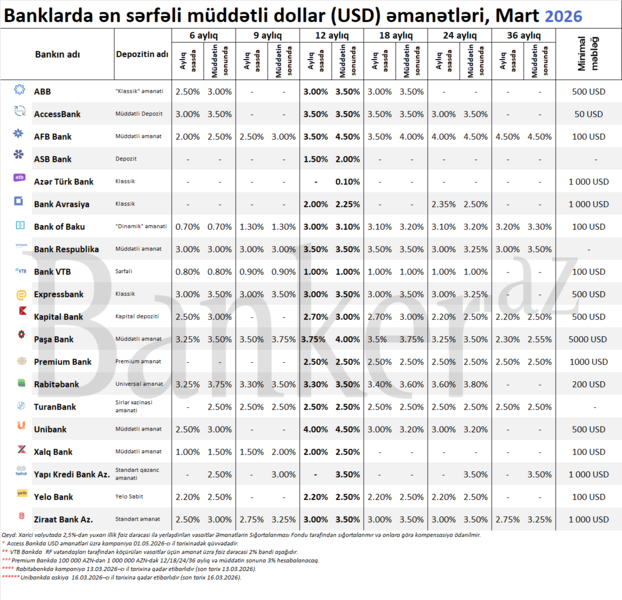 Bankların 6 aydan 36 ayadək ən sərfəli müddətli dollar depozit təklifləri – SİYAHI (mart)