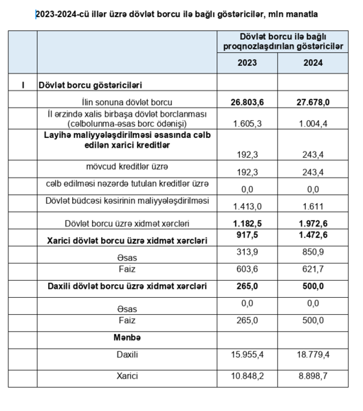 2024-cü ilin icmal və dövlət büdcələrinin ilkin göstəriciləri AÇIQLANDI