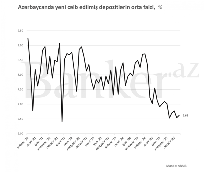 Azərbaycanda yeni verilmiş kreditlərin faizləri artmaqdadır