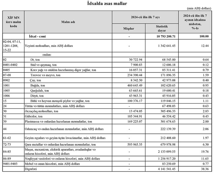 Azərbaycanın ən çox ixrac və idxal etdiyi mallar - YENİ SİYAHILAR